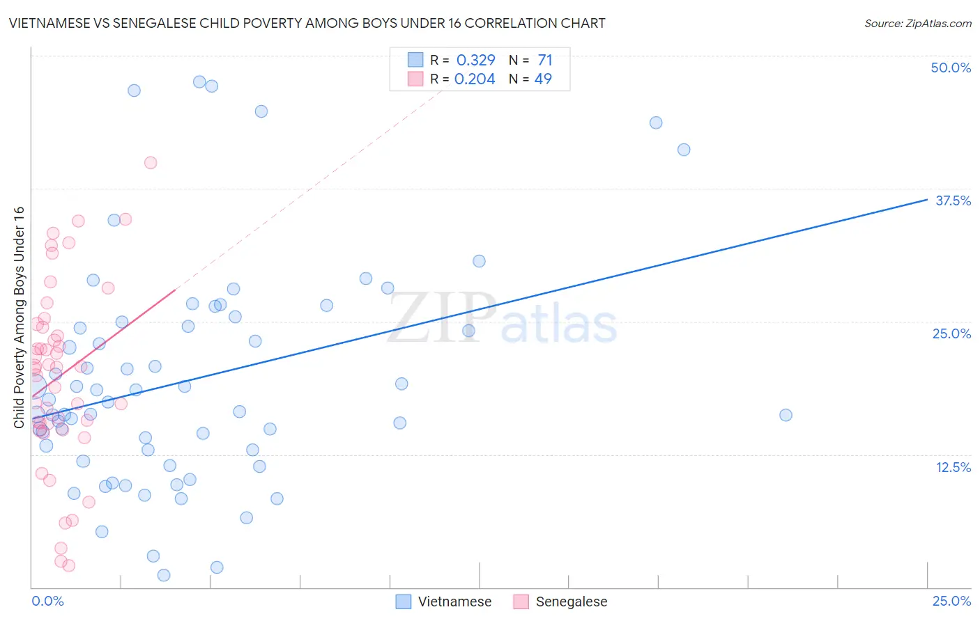 Vietnamese vs Senegalese Child Poverty Among Boys Under 16