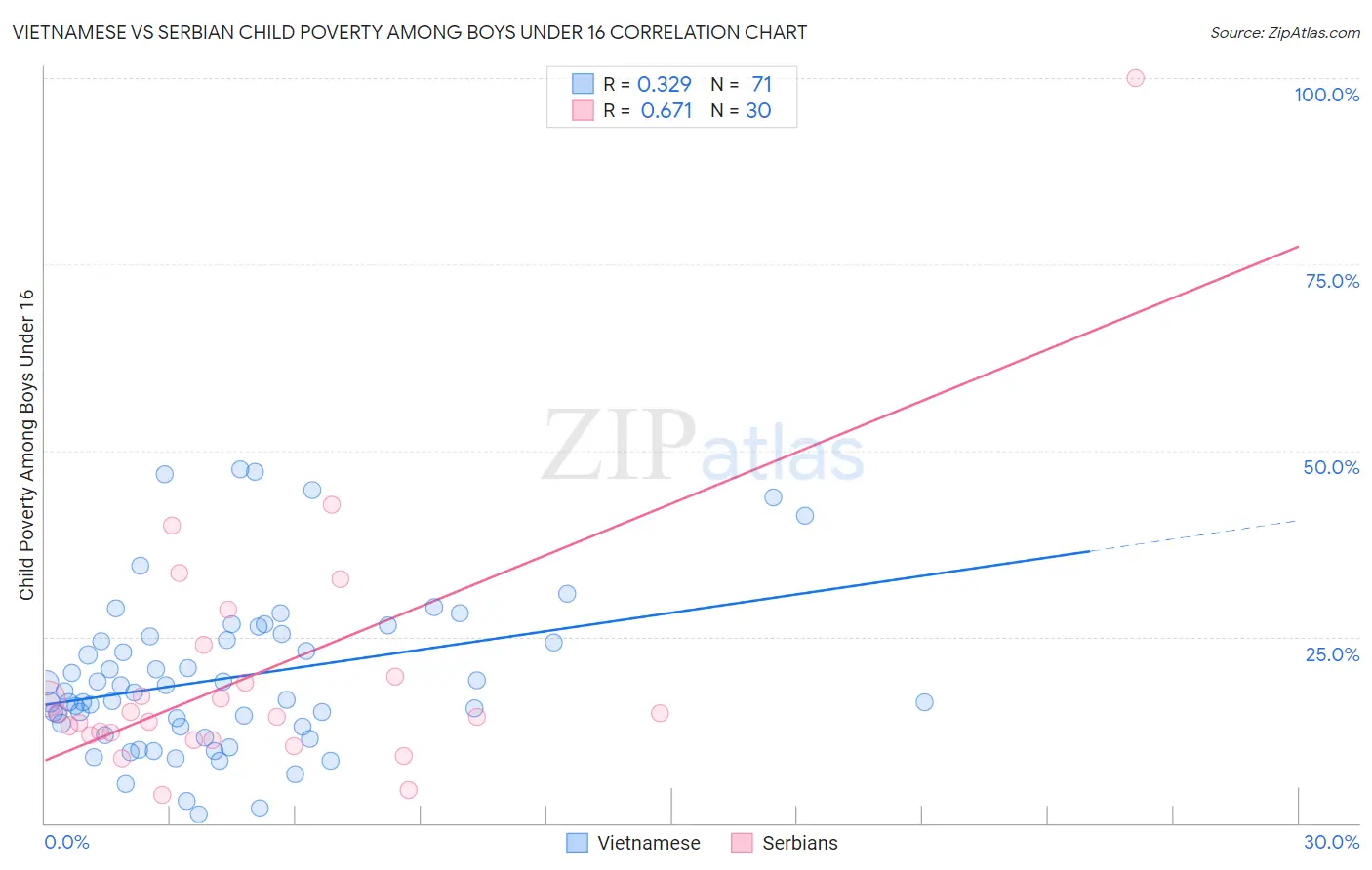 Vietnamese vs Serbian Child Poverty Among Boys Under 16