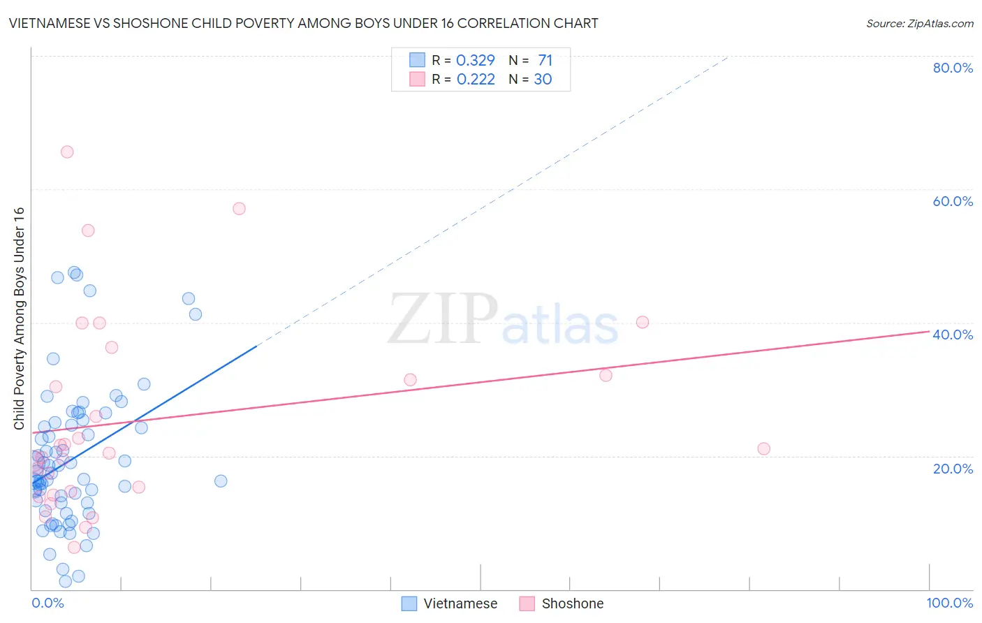 Vietnamese vs Shoshone Child Poverty Among Boys Under 16