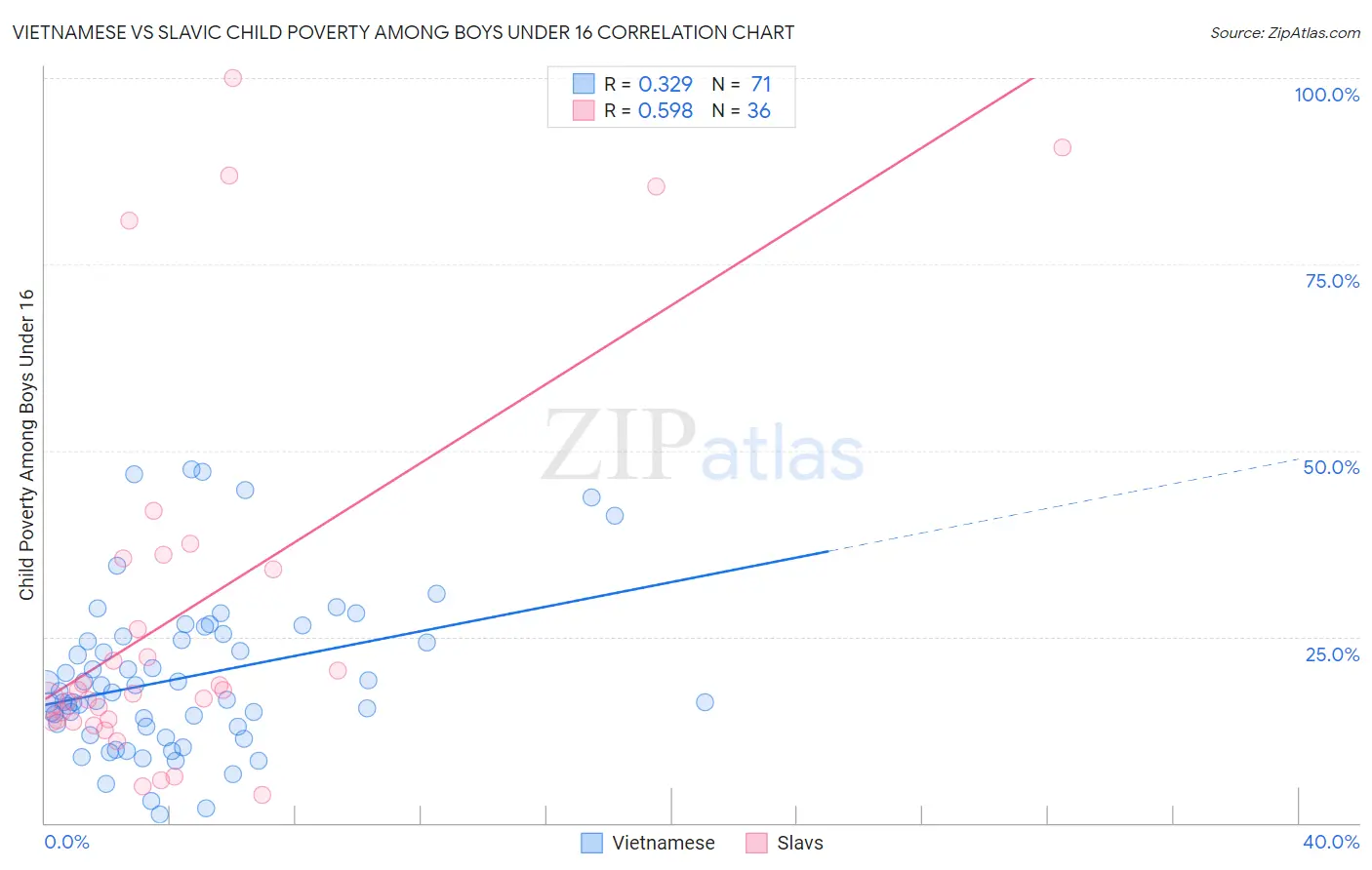 Vietnamese vs Slavic Child Poverty Among Boys Under 16