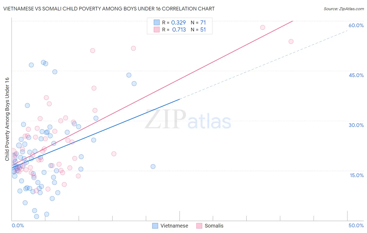 Vietnamese vs Somali Child Poverty Among Boys Under 16