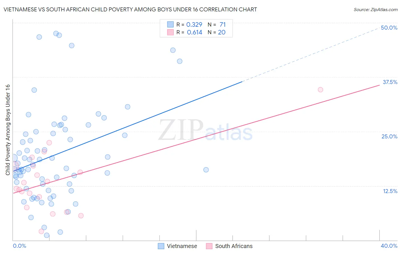 Vietnamese vs South African Child Poverty Among Boys Under 16