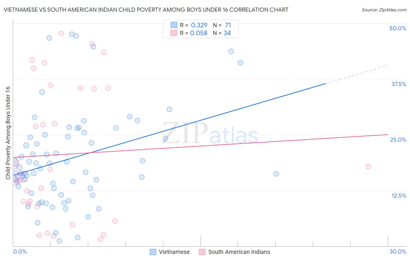 Vietnamese vs South American Indian Child Poverty Among Boys Under 16
