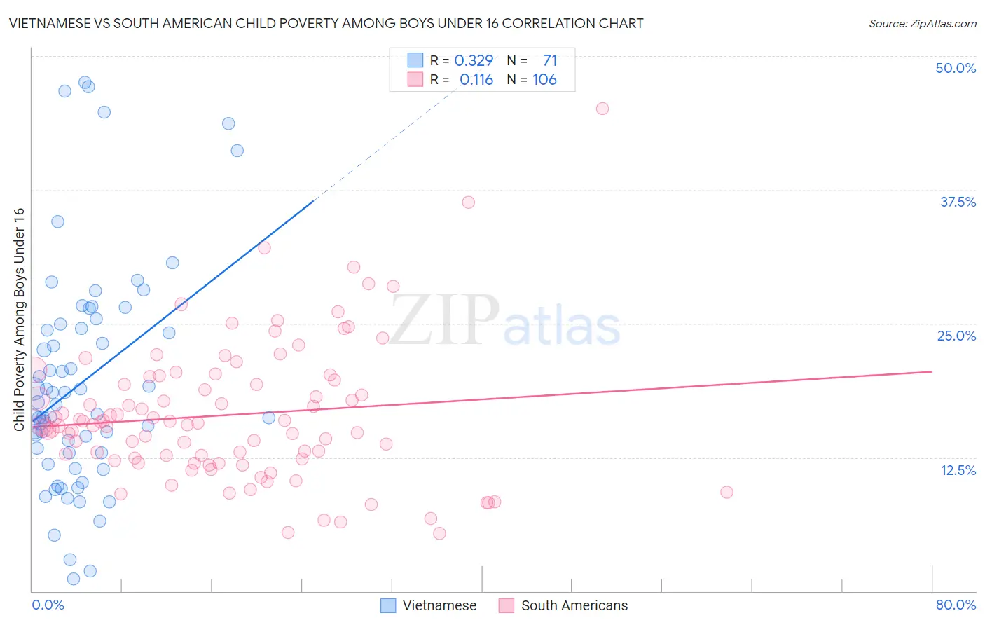 Vietnamese vs South American Child Poverty Among Boys Under 16