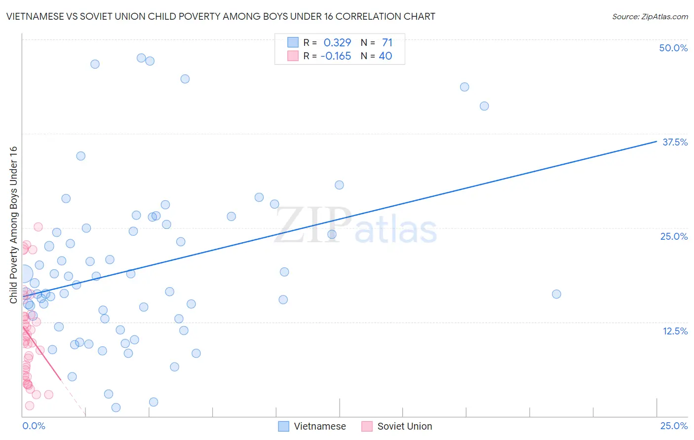 Vietnamese vs Soviet Union Child Poverty Among Boys Under 16