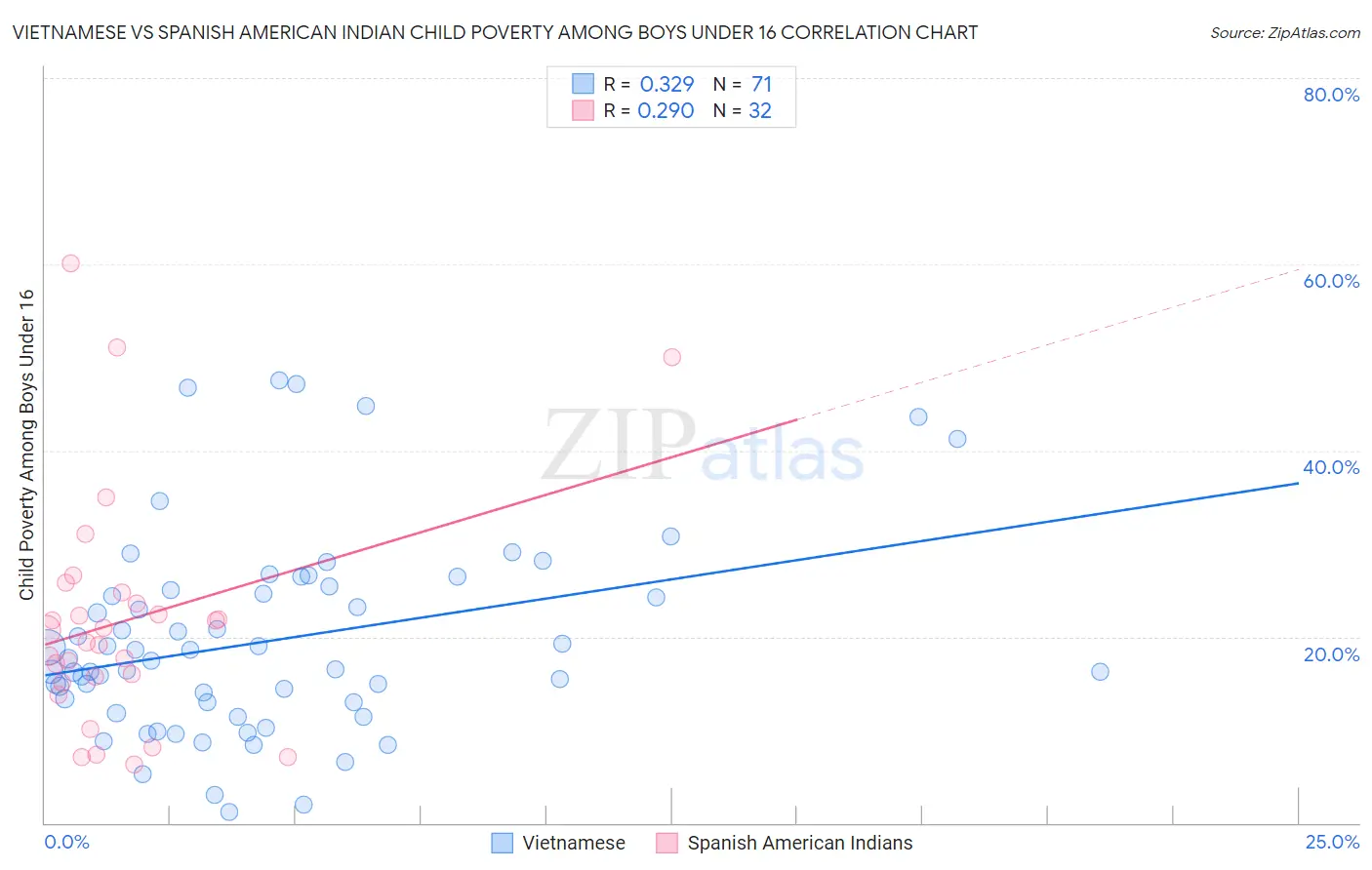 Vietnamese vs Spanish American Indian Child Poverty Among Boys Under 16