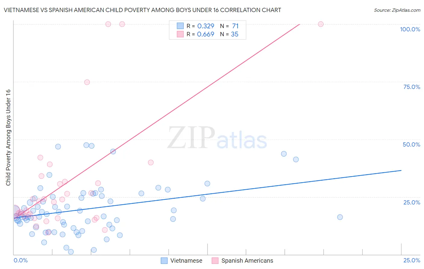 Vietnamese vs Spanish American Child Poverty Among Boys Under 16