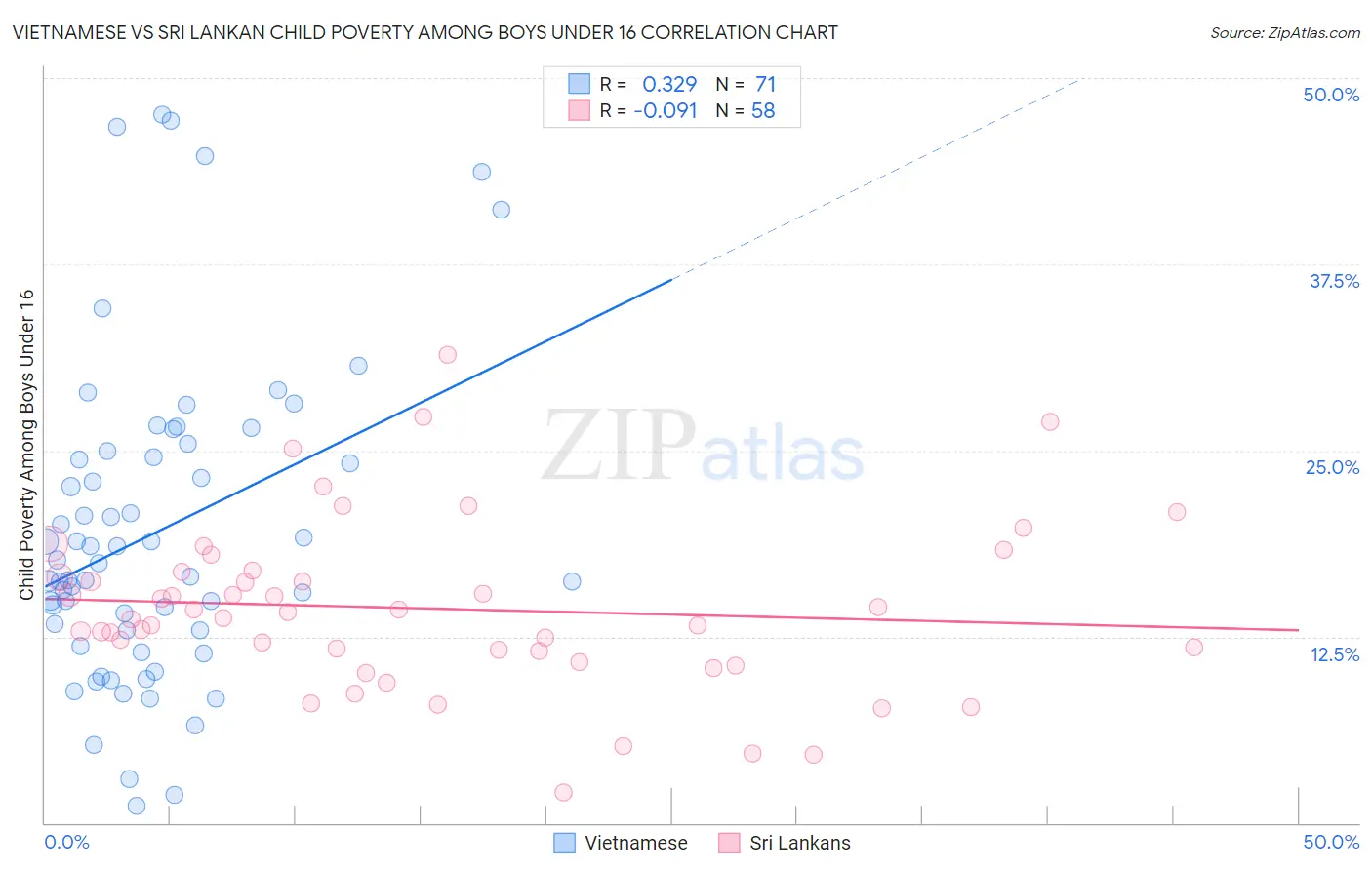 Vietnamese vs Sri Lankan Child Poverty Among Boys Under 16