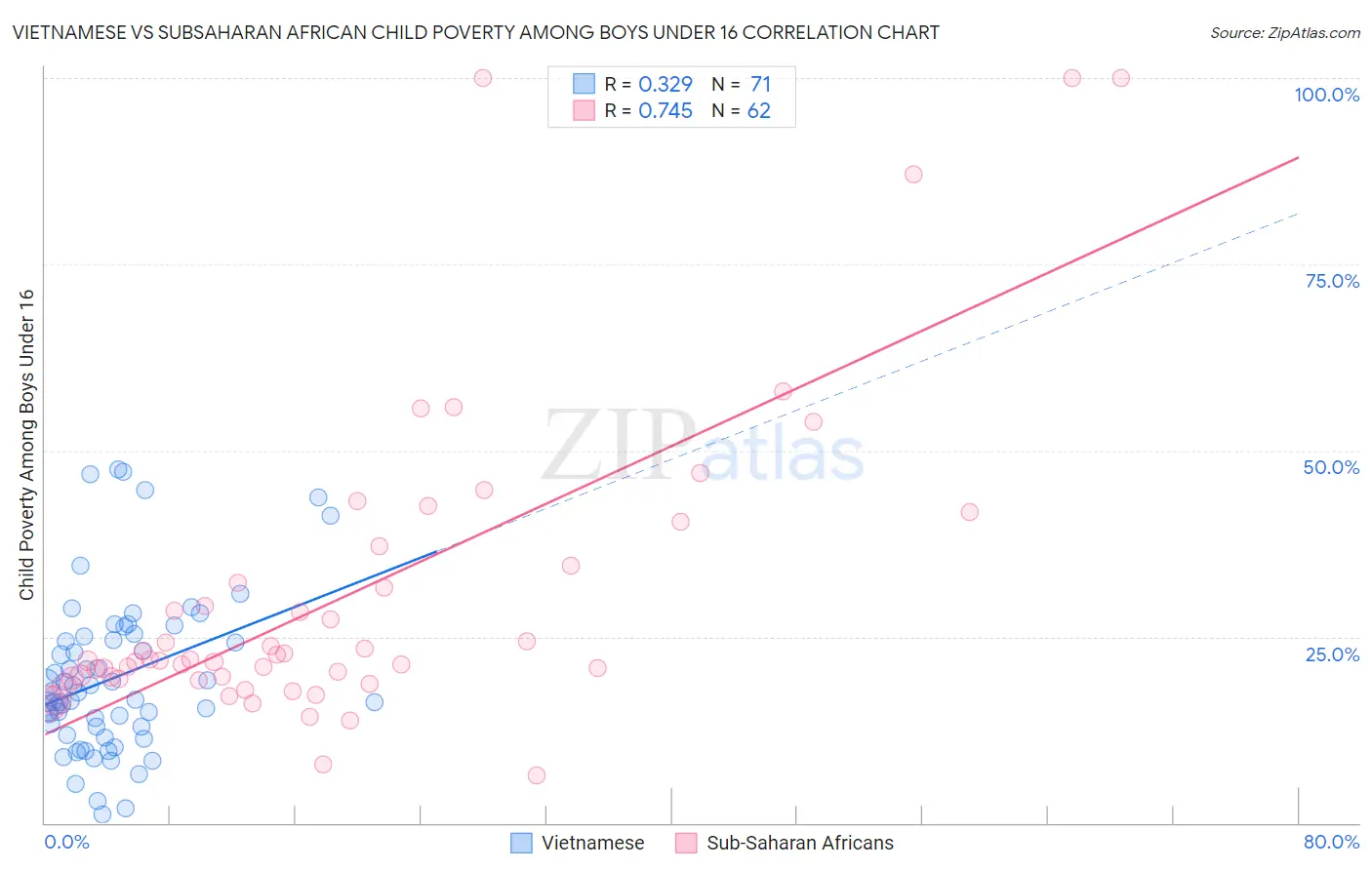 Vietnamese vs Subsaharan African Child Poverty Among Boys Under 16