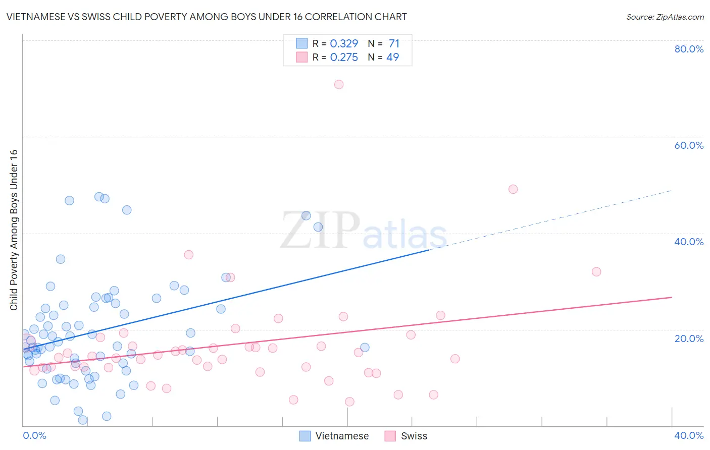 Vietnamese vs Swiss Child Poverty Among Boys Under 16