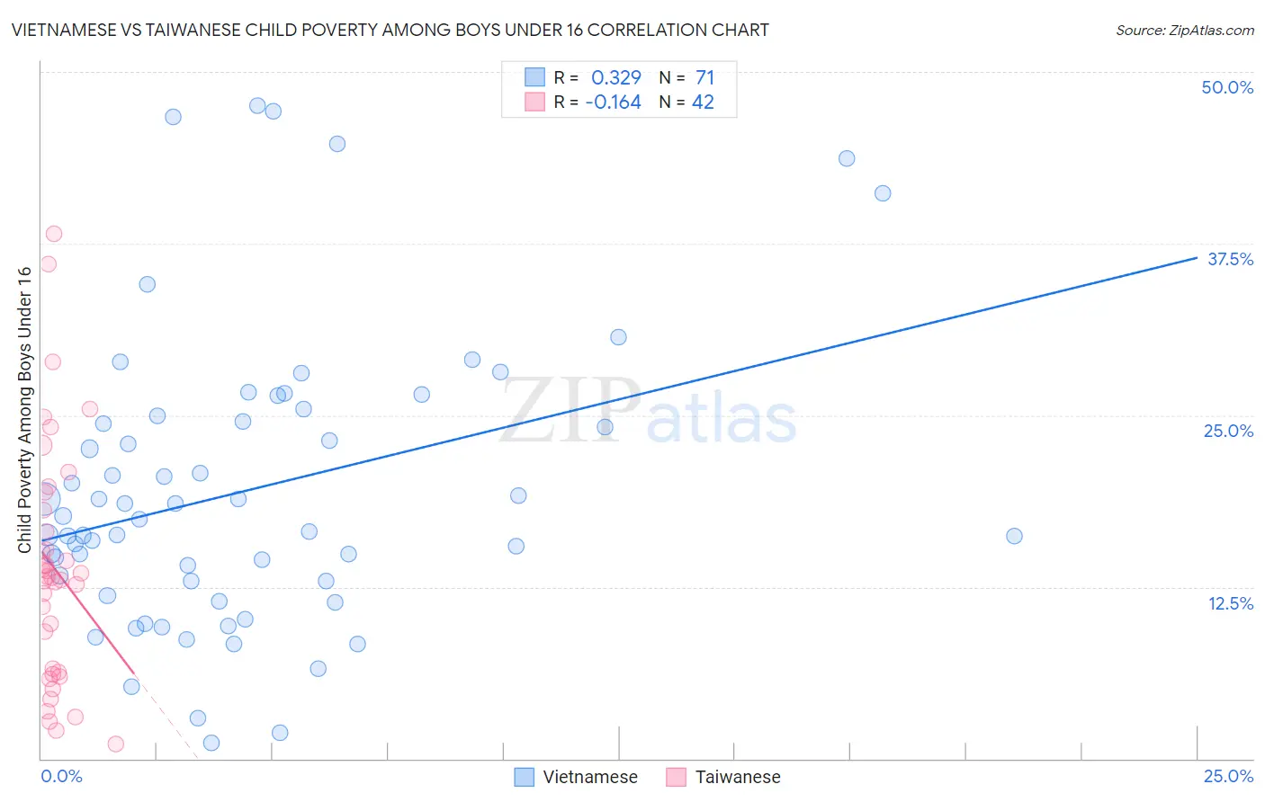 Vietnamese vs Taiwanese Child Poverty Among Boys Under 16