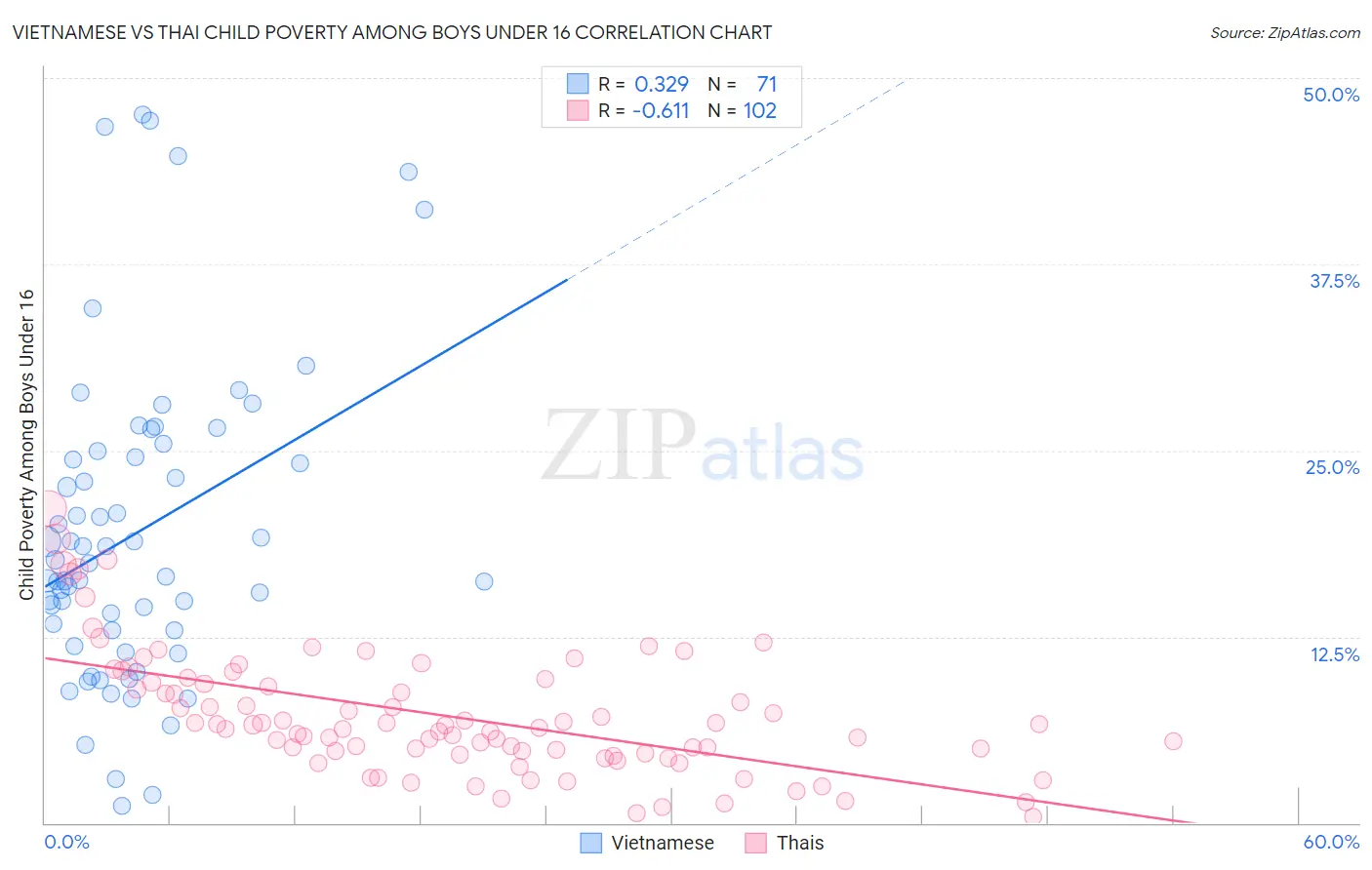 Vietnamese vs Thai Child Poverty Among Boys Under 16