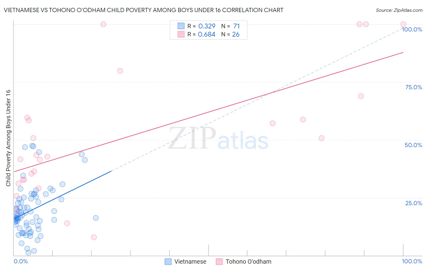Vietnamese vs Tohono O'odham Child Poverty Among Boys Under 16