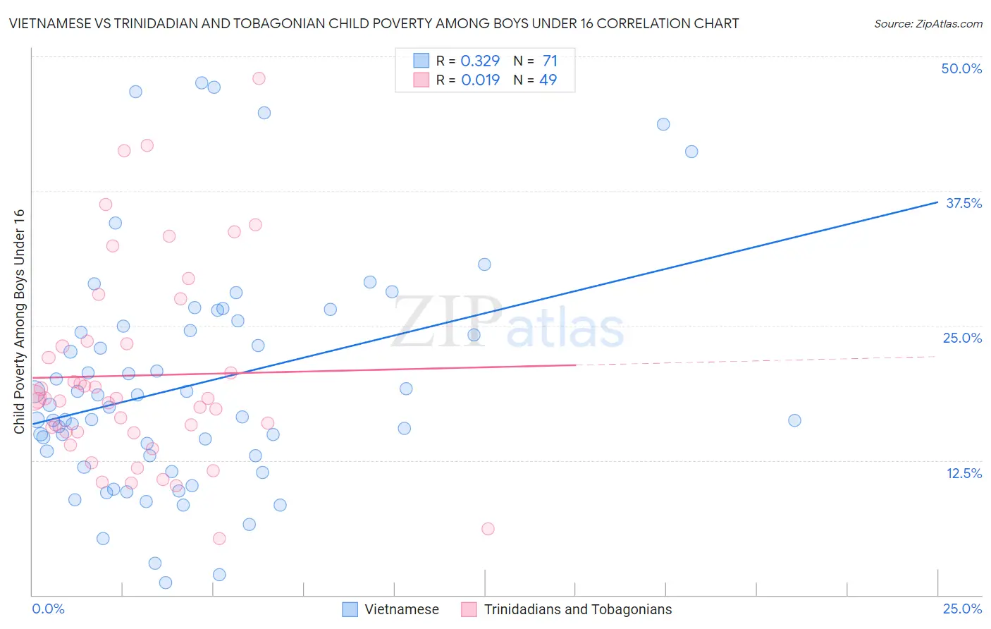 Vietnamese vs Trinidadian and Tobagonian Child Poverty Among Boys Under 16