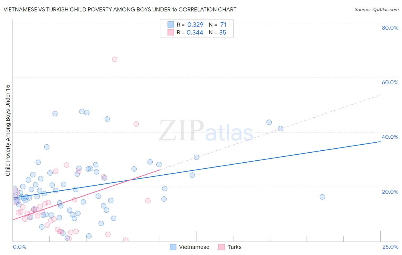 Vietnamese vs Turkish Child Poverty Among Boys Under 16