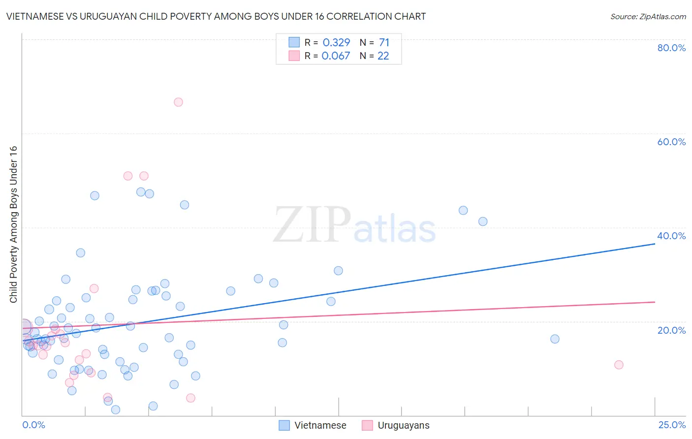 Vietnamese vs Uruguayan Child Poverty Among Boys Under 16