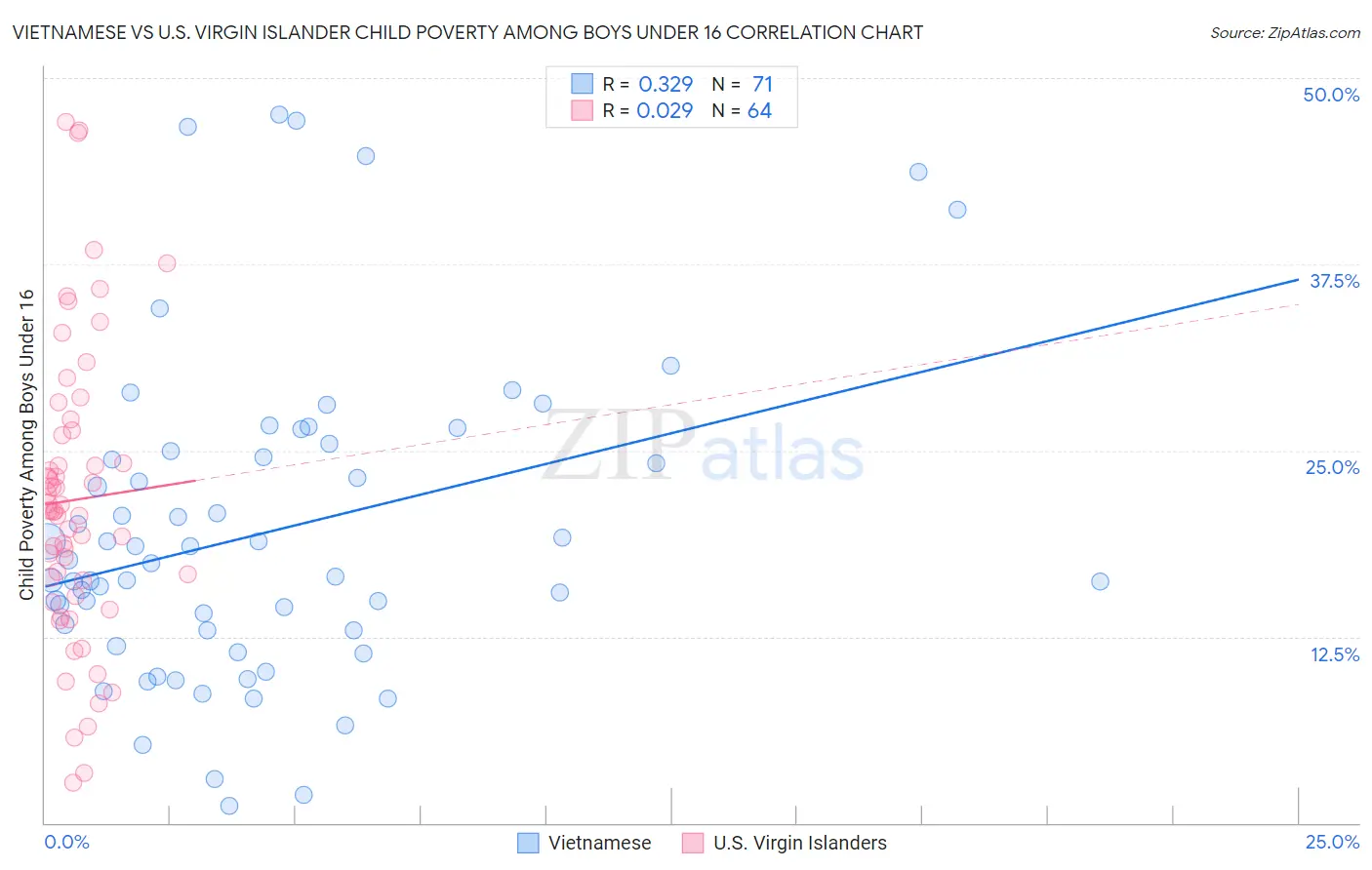 Vietnamese vs U.S. Virgin Islander Child Poverty Among Boys Under 16