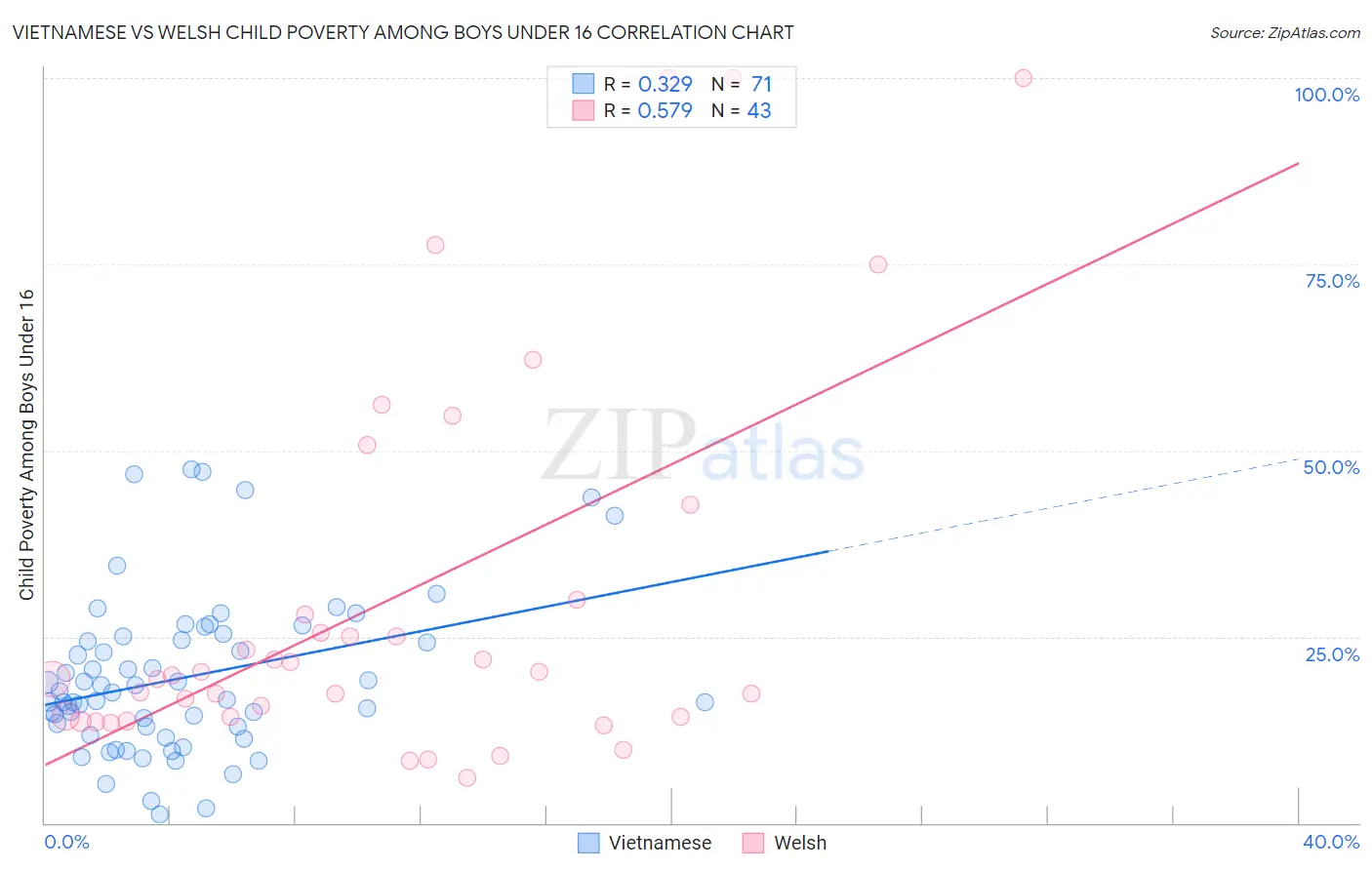 Vietnamese vs Welsh Child Poverty Among Boys Under 16