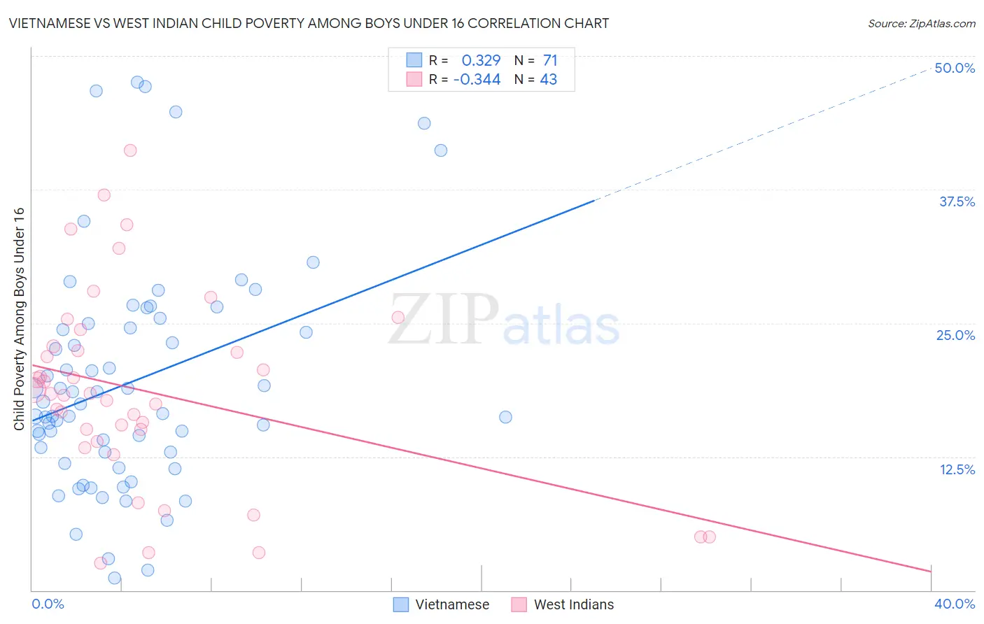 Vietnamese vs West Indian Child Poverty Among Boys Under 16
