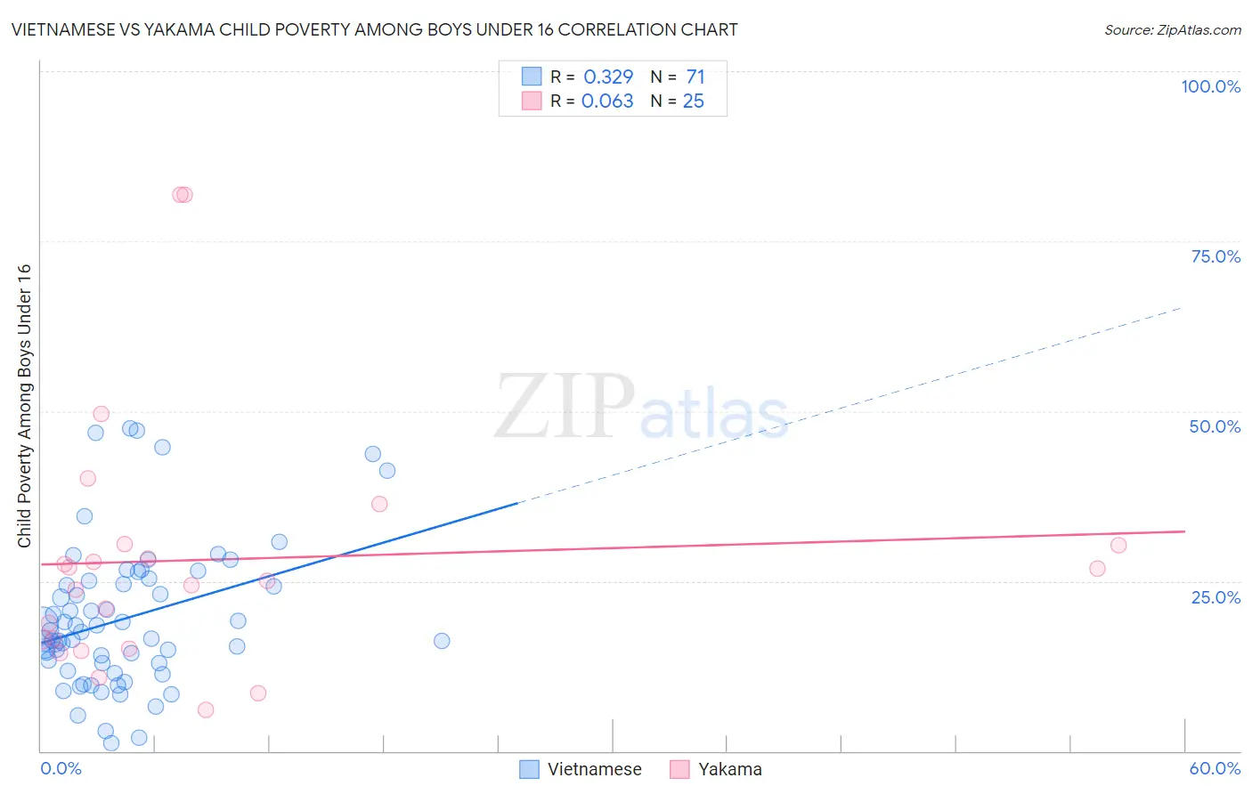 Vietnamese vs Yakama Child Poverty Among Boys Under 16