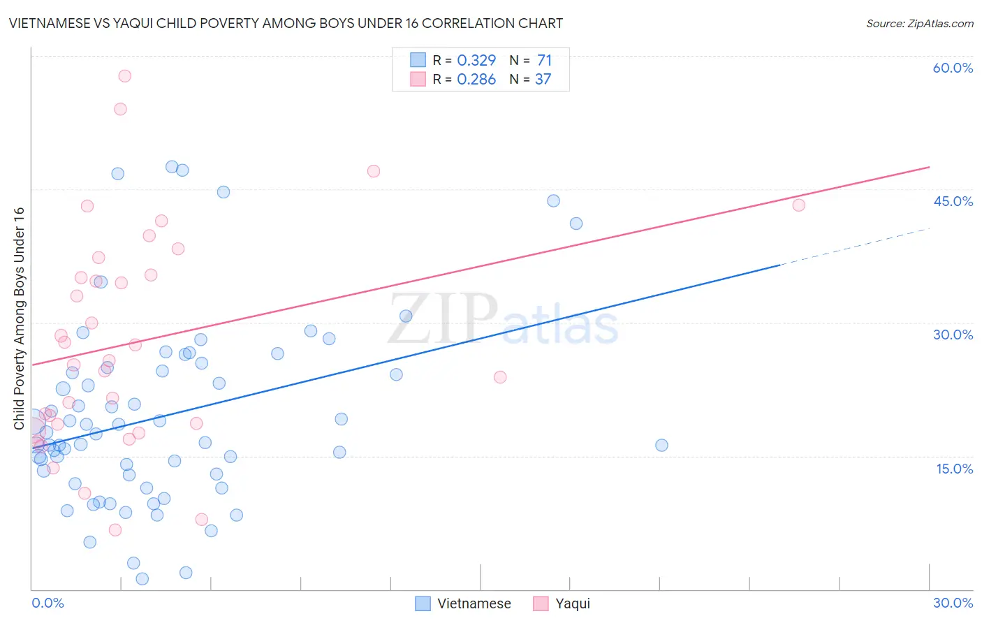 Vietnamese vs Yaqui Child Poverty Among Boys Under 16