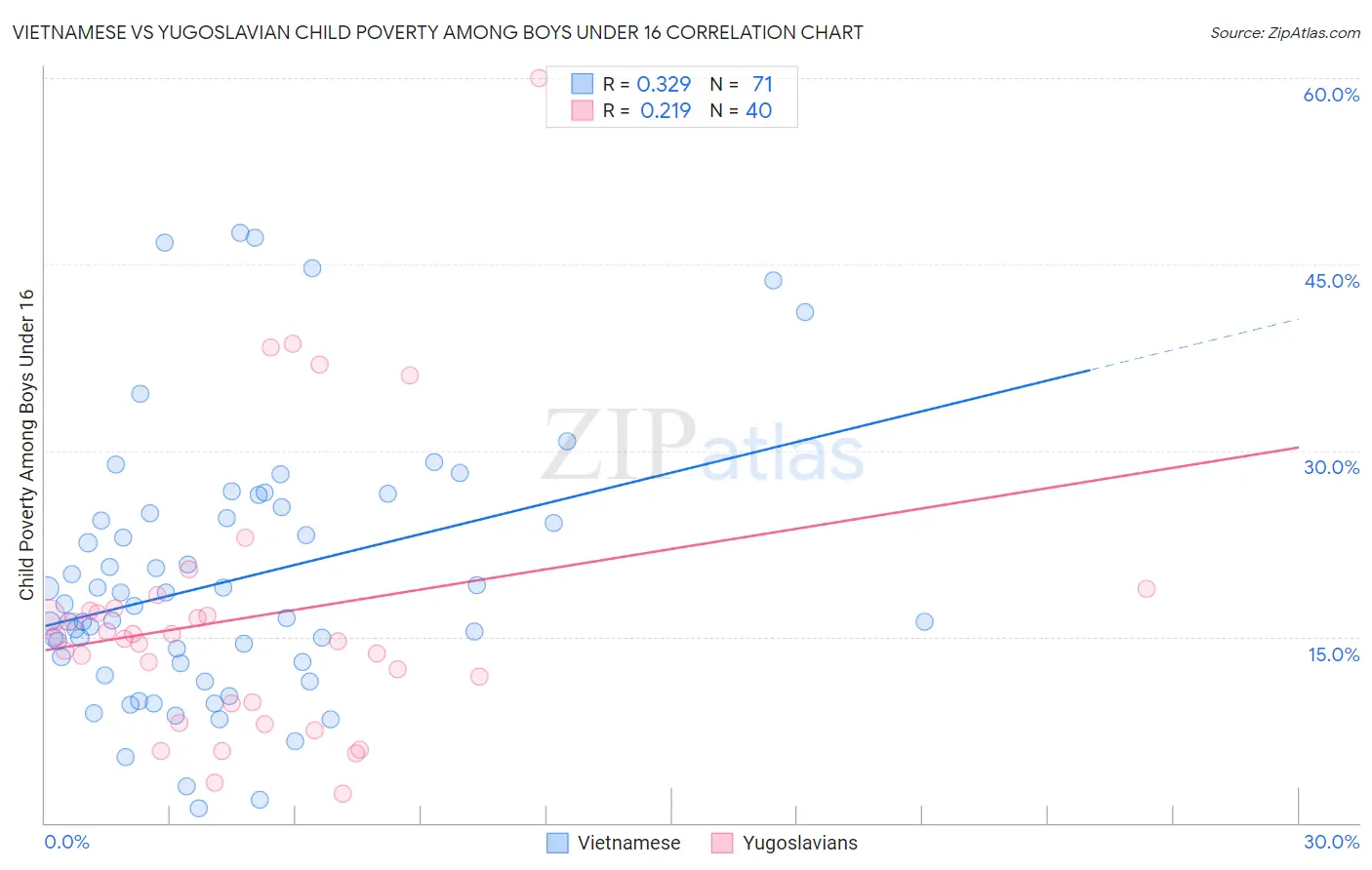 Vietnamese vs Yugoslavian Child Poverty Among Boys Under 16