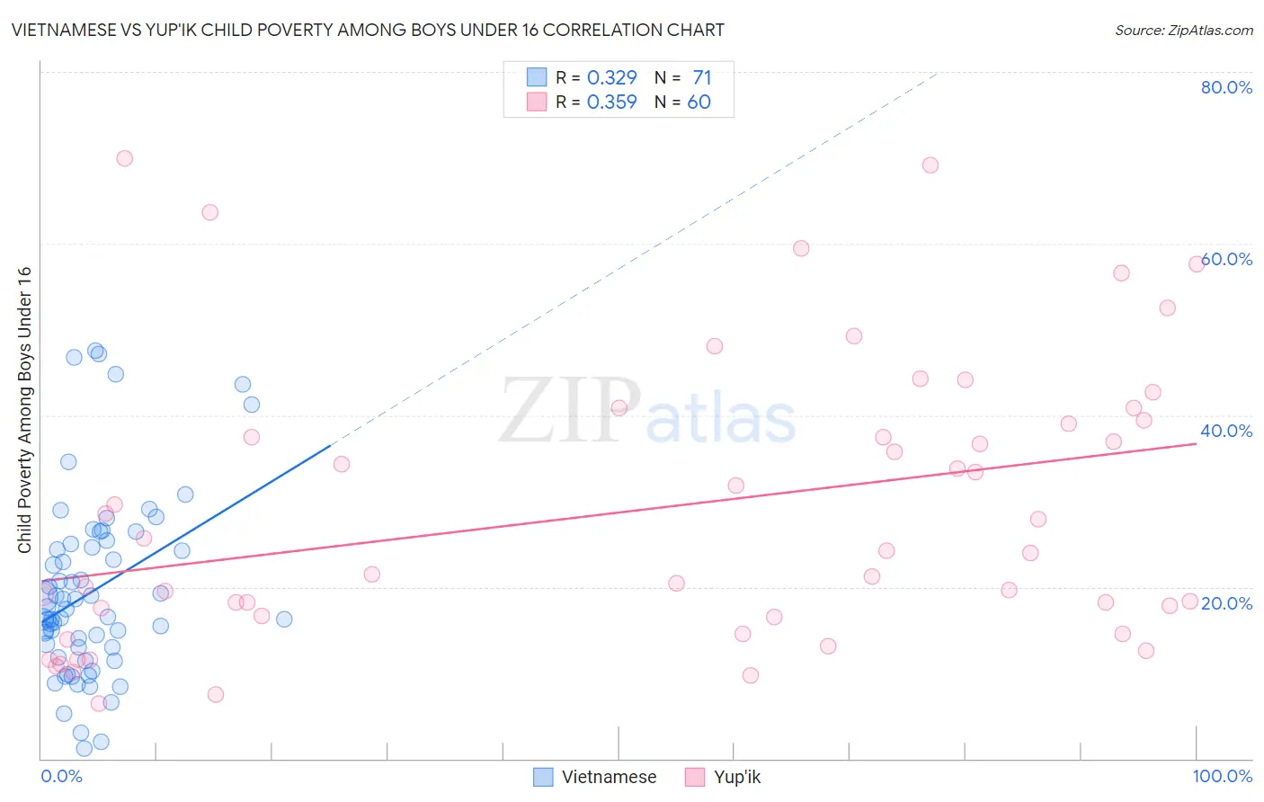 Vietnamese vs Yup'ik Child Poverty Among Boys Under 16