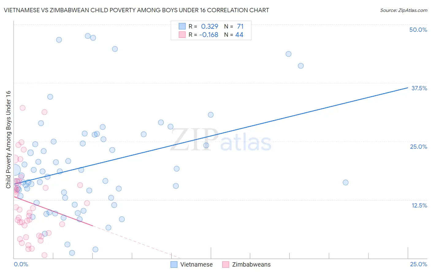 Vietnamese vs Zimbabwean Child Poverty Among Boys Under 16