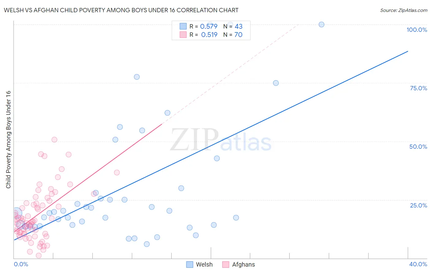 Welsh vs Afghan Child Poverty Among Boys Under 16