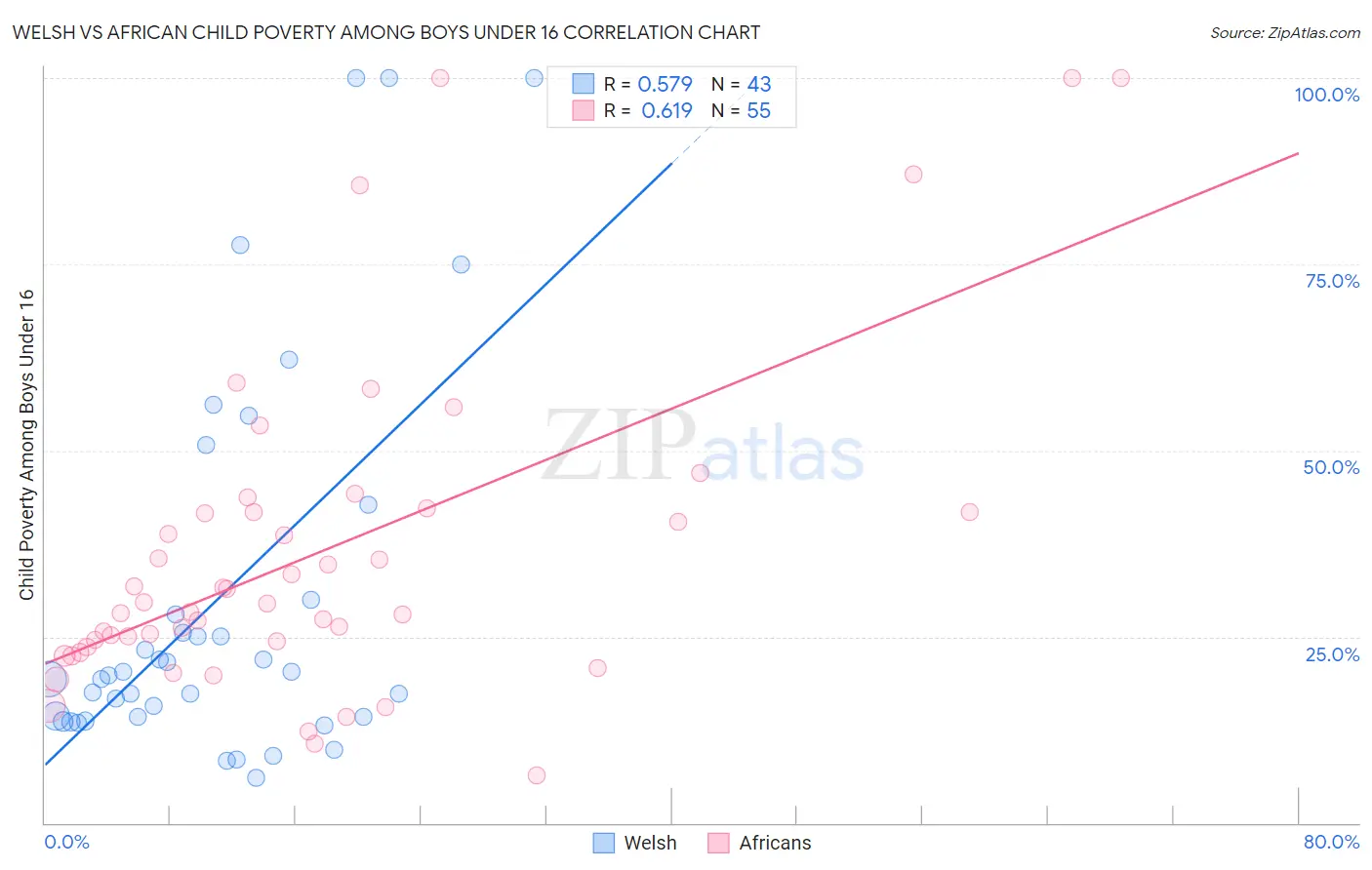 Welsh vs African Child Poverty Among Boys Under 16