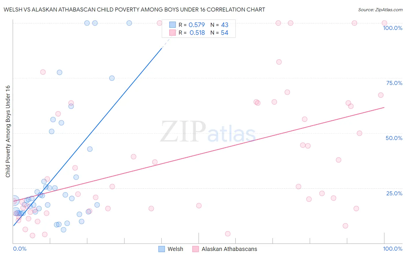 Welsh vs Alaskan Athabascan Child Poverty Among Boys Under 16