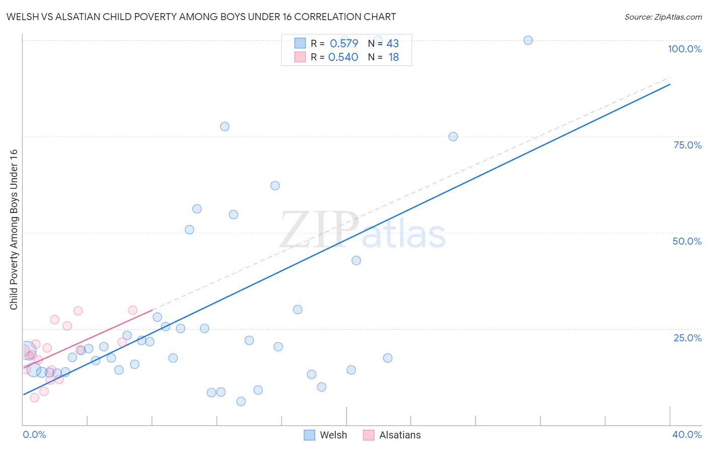 Welsh vs Alsatian Child Poverty Among Boys Under 16