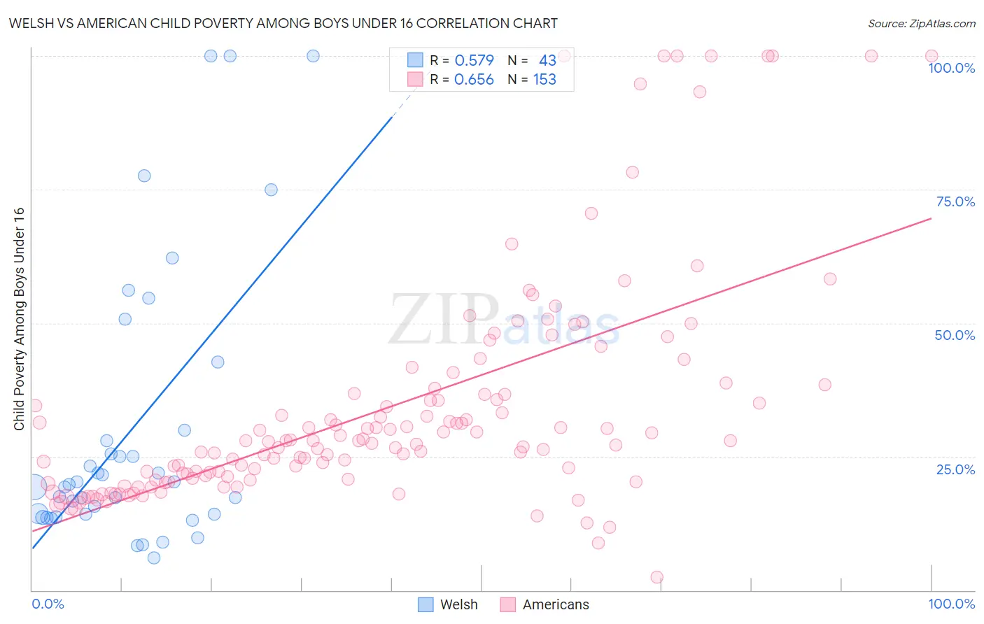 Welsh vs American Child Poverty Among Boys Under 16