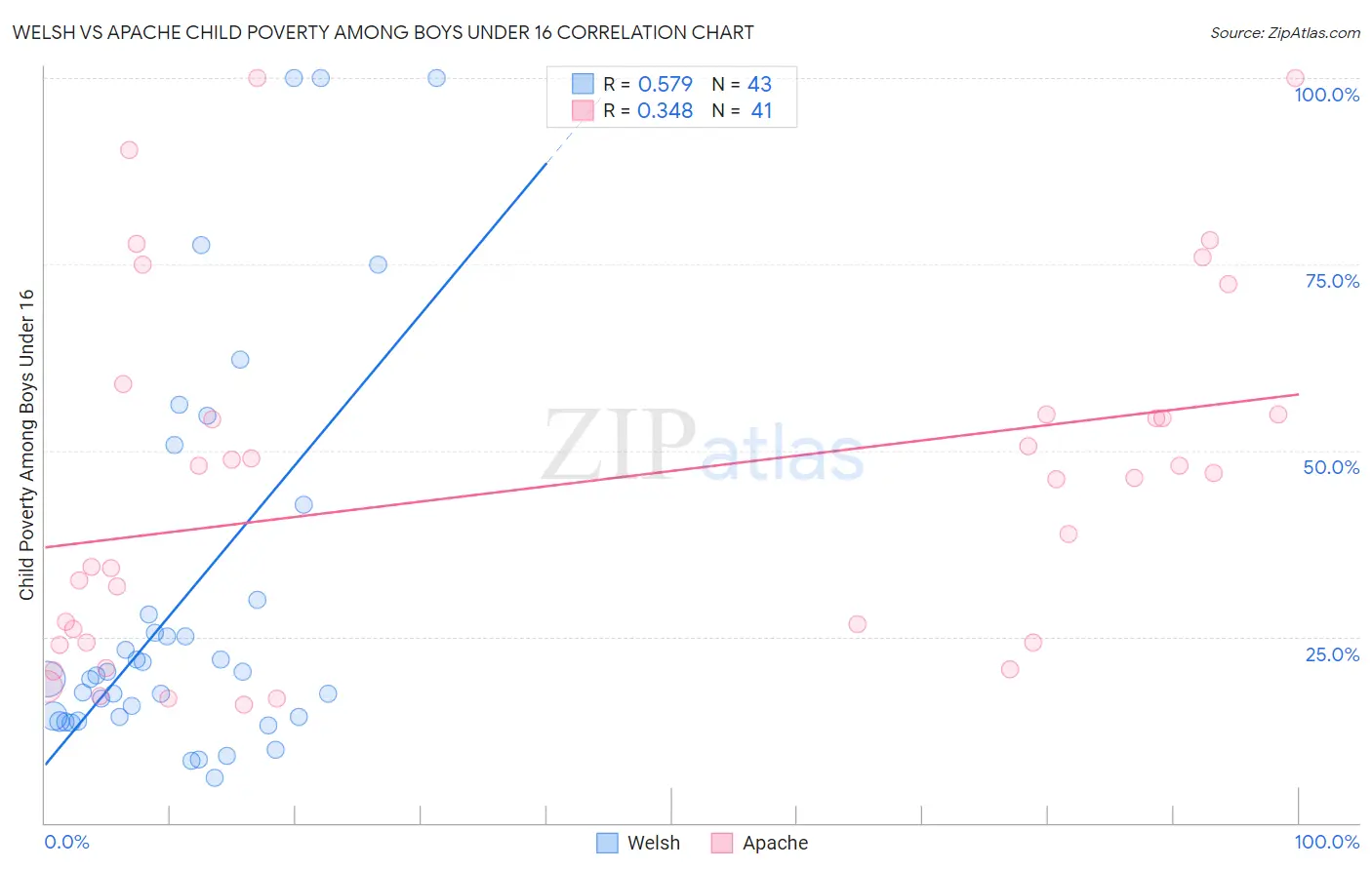 Welsh vs Apache Child Poverty Among Boys Under 16