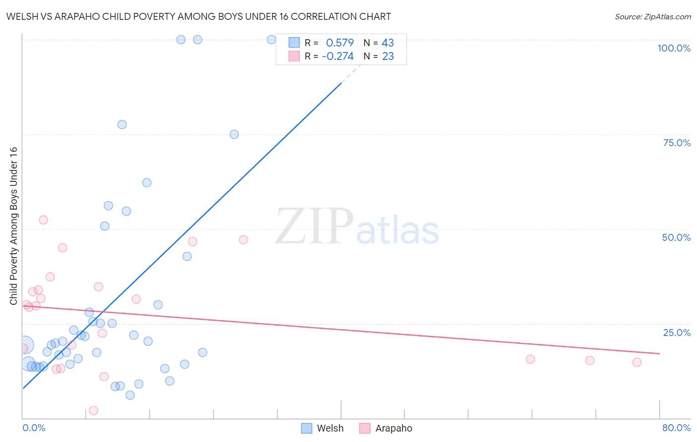 Welsh vs Arapaho Child Poverty Among Boys Under 16