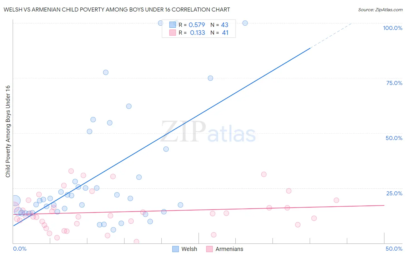 Welsh vs Armenian Child Poverty Among Boys Under 16