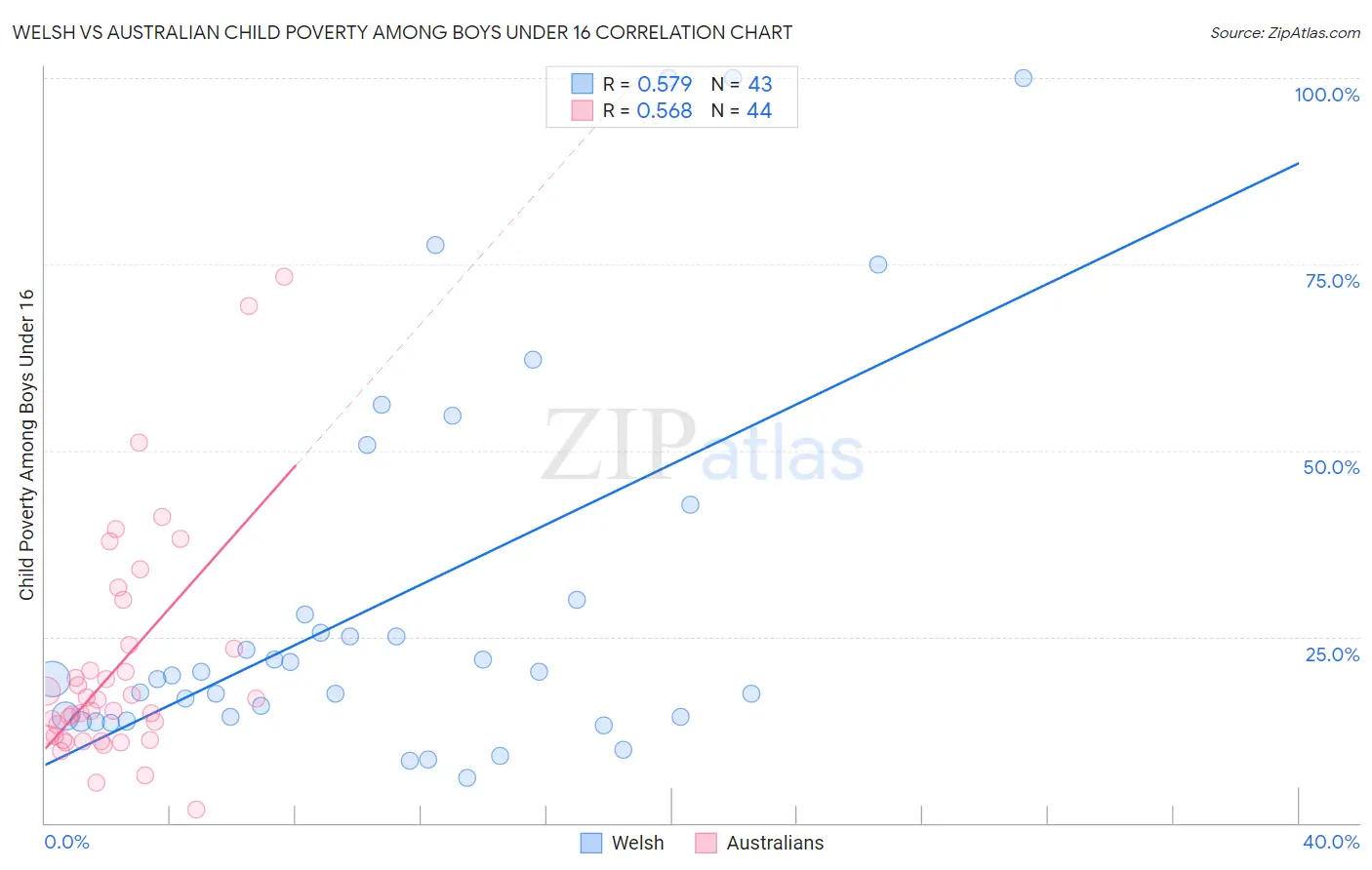 Welsh vs Australian Child Poverty Among Boys Under 16