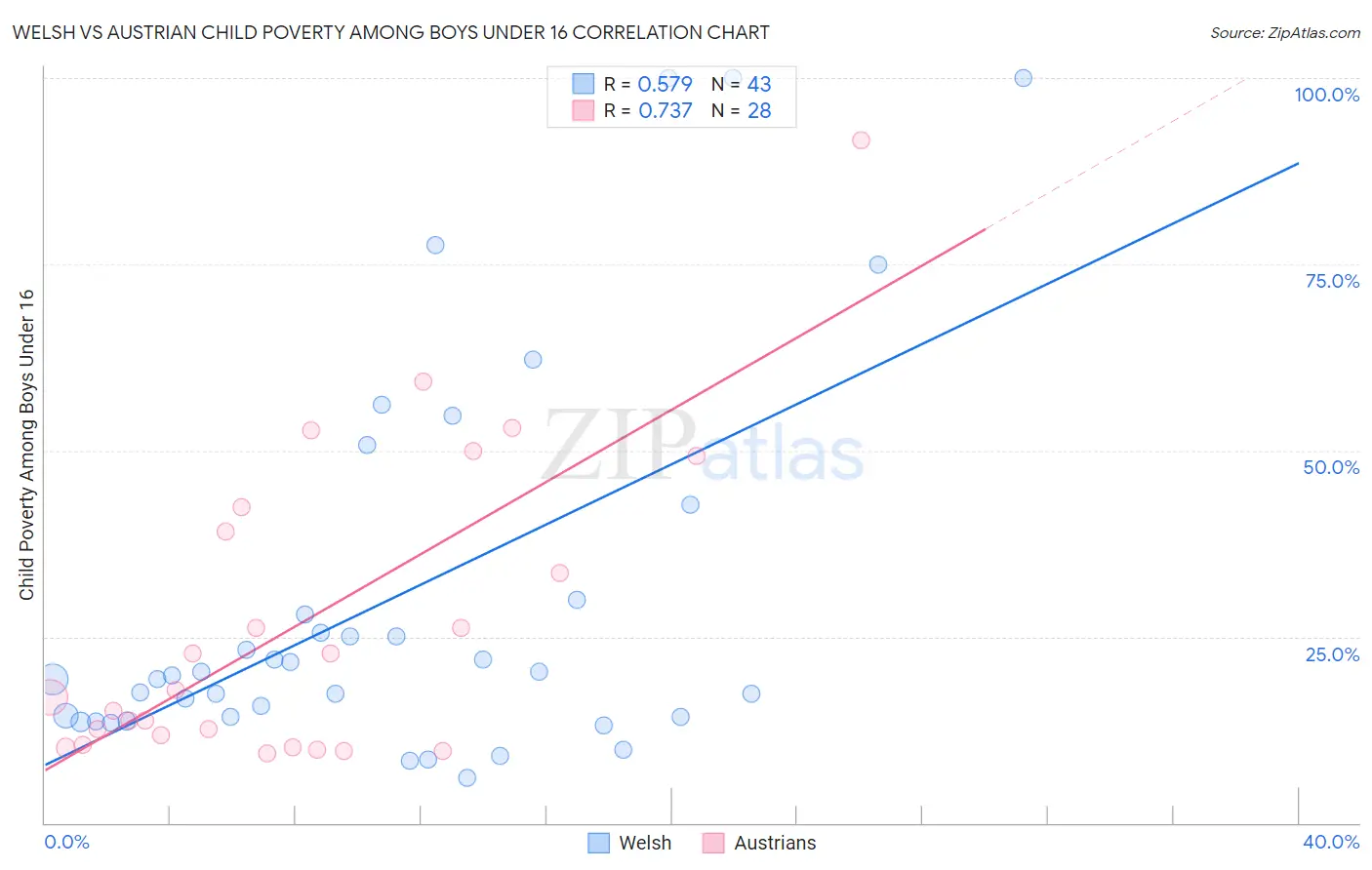 Welsh vs Austrian Child Poverty Among Boys Under 16