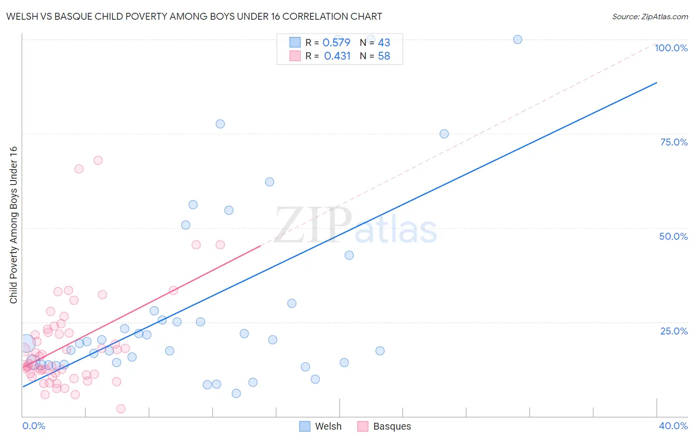 Welsh vs Basque Child Poverty Among Boys Under 16