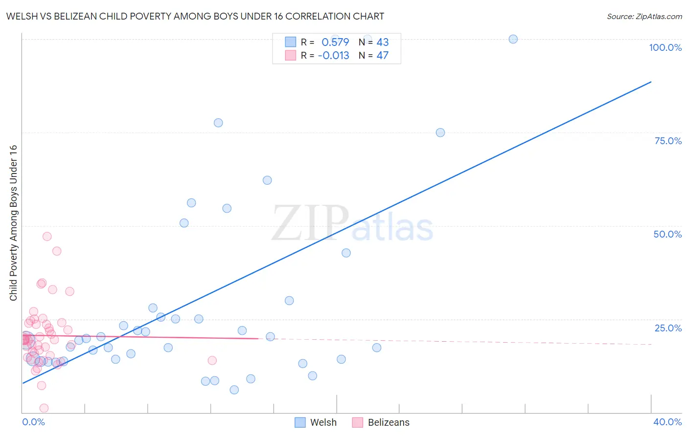 Welsh vs Belizean Child Poverty Among Boys Under 16