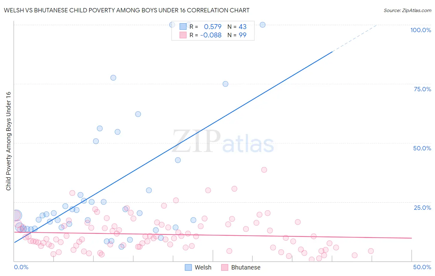 Welsh vs Bhutanese Child Poverty Among Boys Under 16