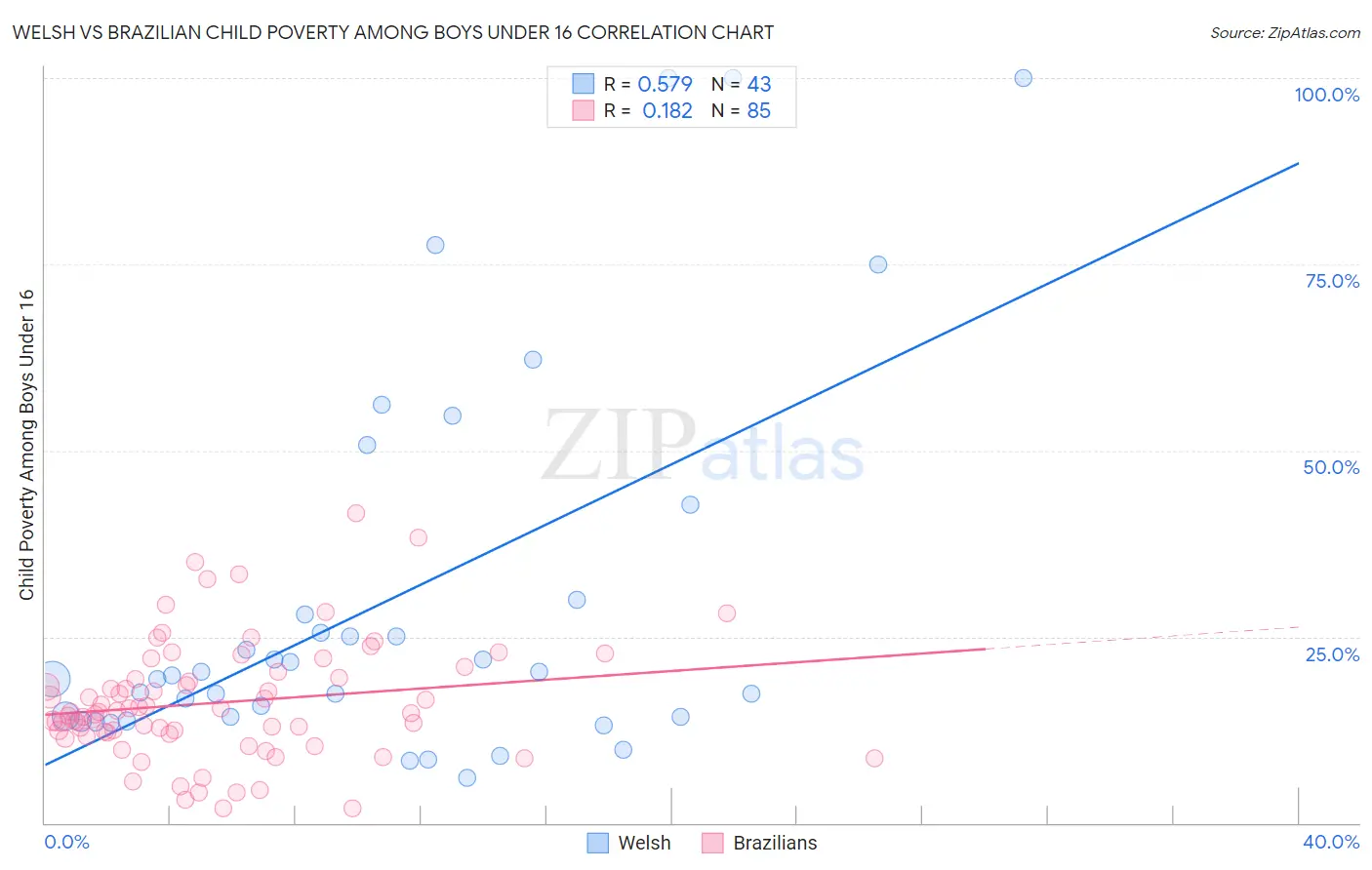 Welsh vs Brazilian Child Poverty Among Boys Under 16