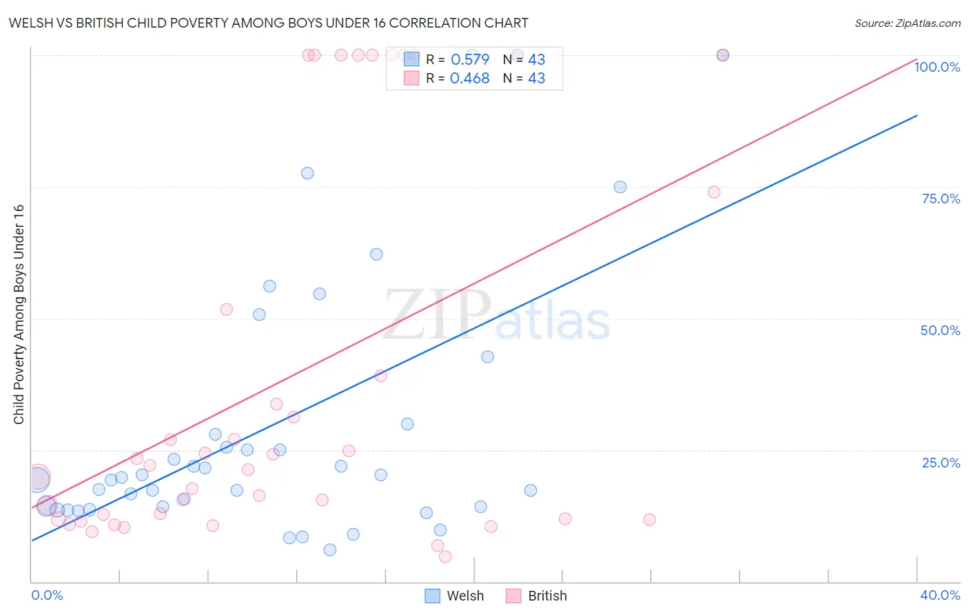 Welsh vs British Child Poverty Among Boys Under 16