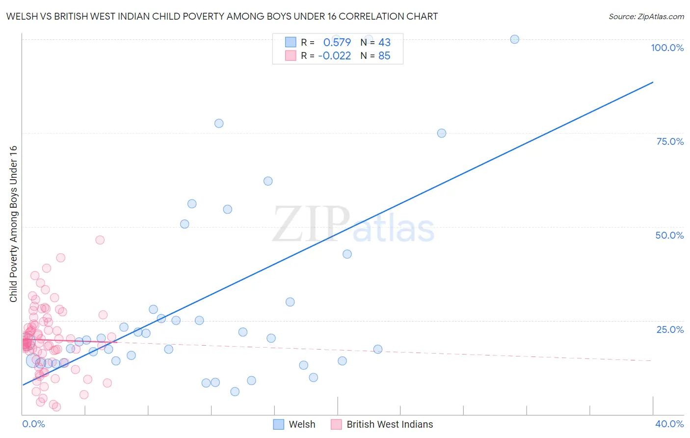Welsh vs British West Indian Child Poverty Among Boys Under 16