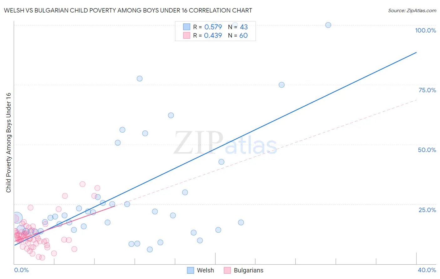Welsh vs Bulgarian Child Poverty Among Boys Under 16