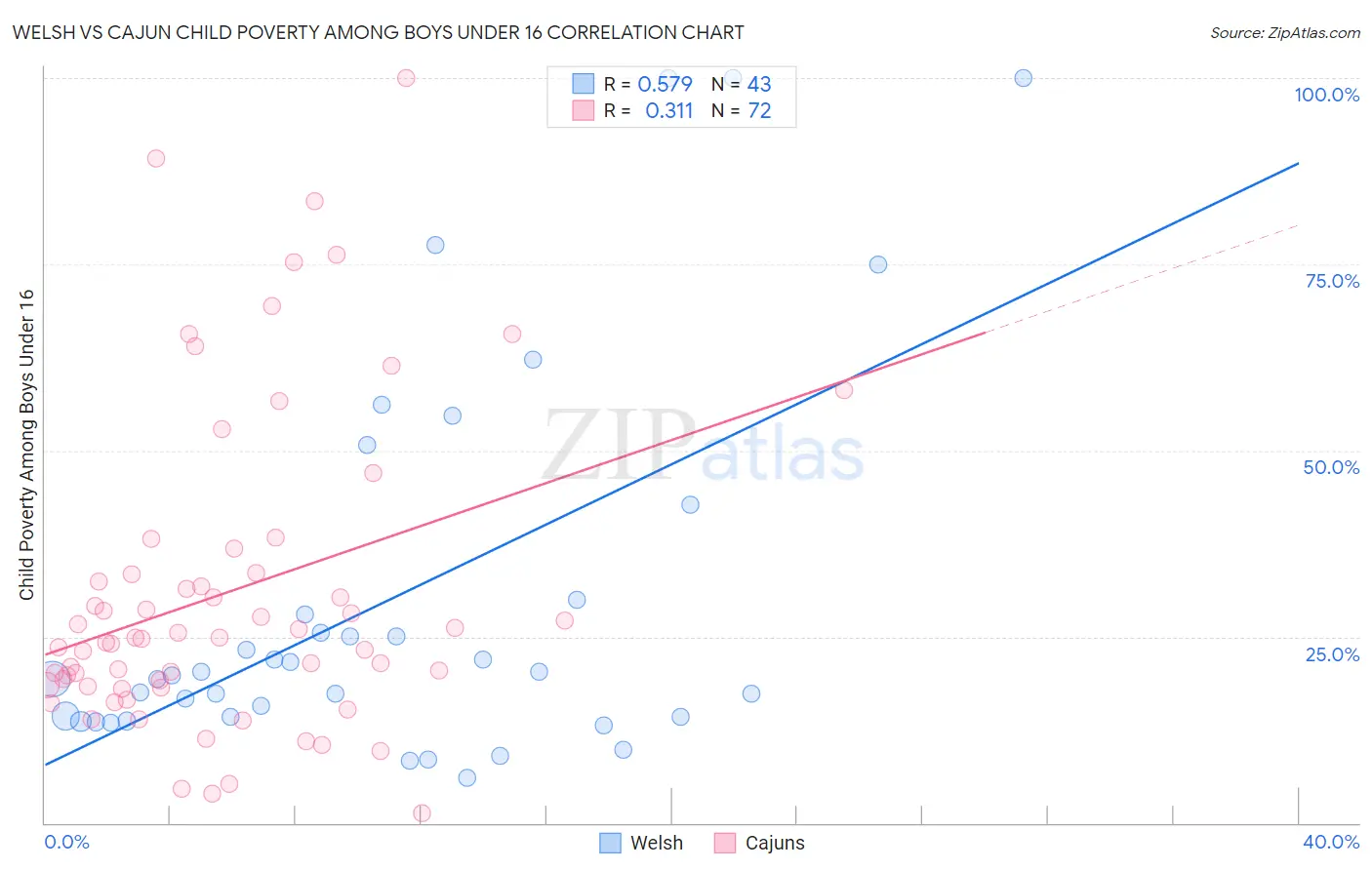 Welsh vs Cajun Child Poverty Among Boys Under 16