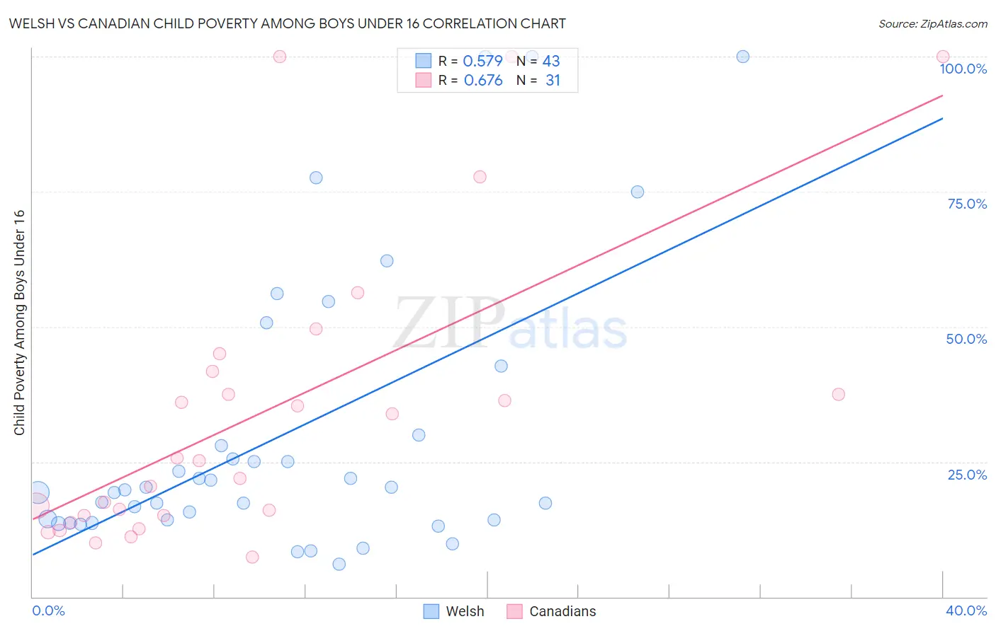Welsh vs Canadian Child Poverty Among Boys Under 16