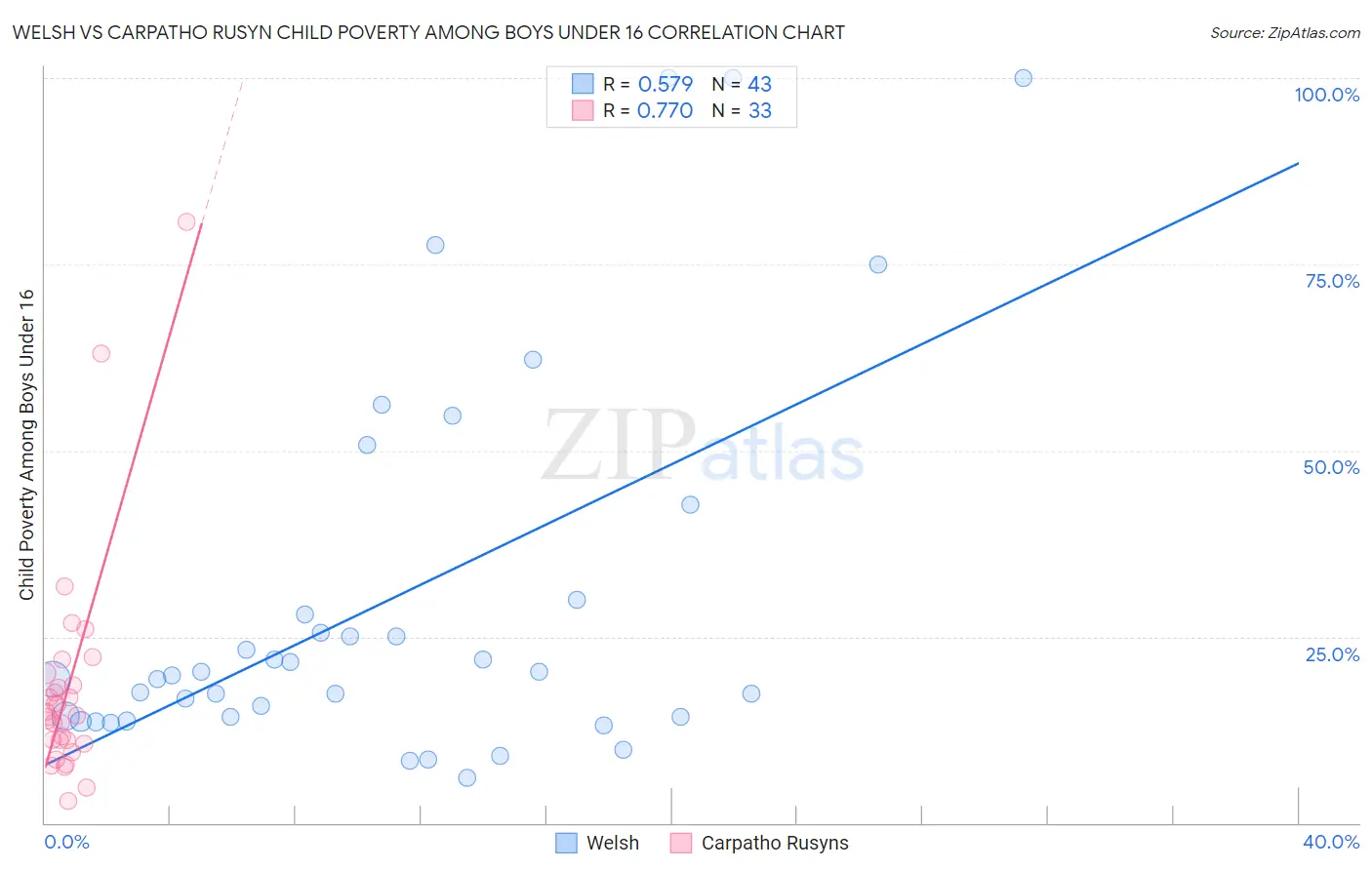 Welsh vs Carpatho Rusyn Child Poverty Among Boys Under 16