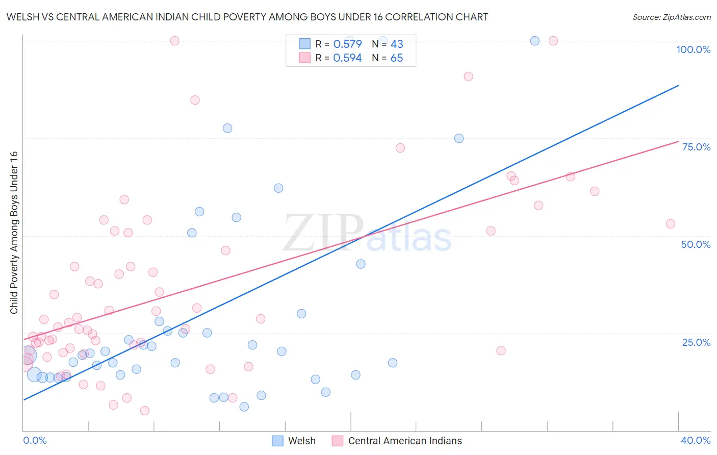 Welsh vs Central American Indian Child Poverty Among Boys Under 16