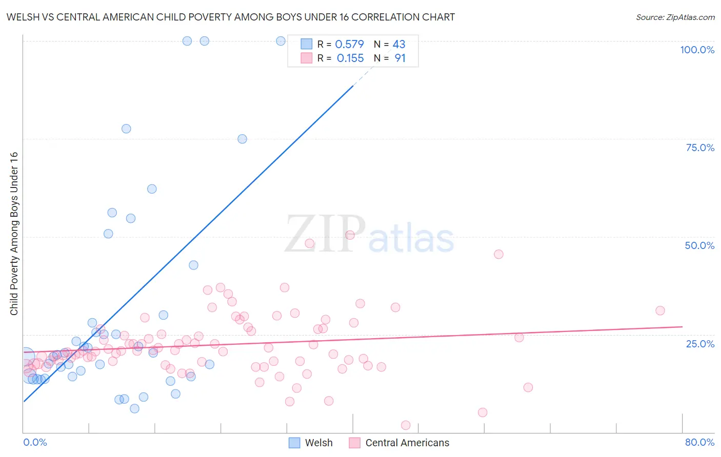 Welsh vs Central American Child Poverty Among Boys Under 16